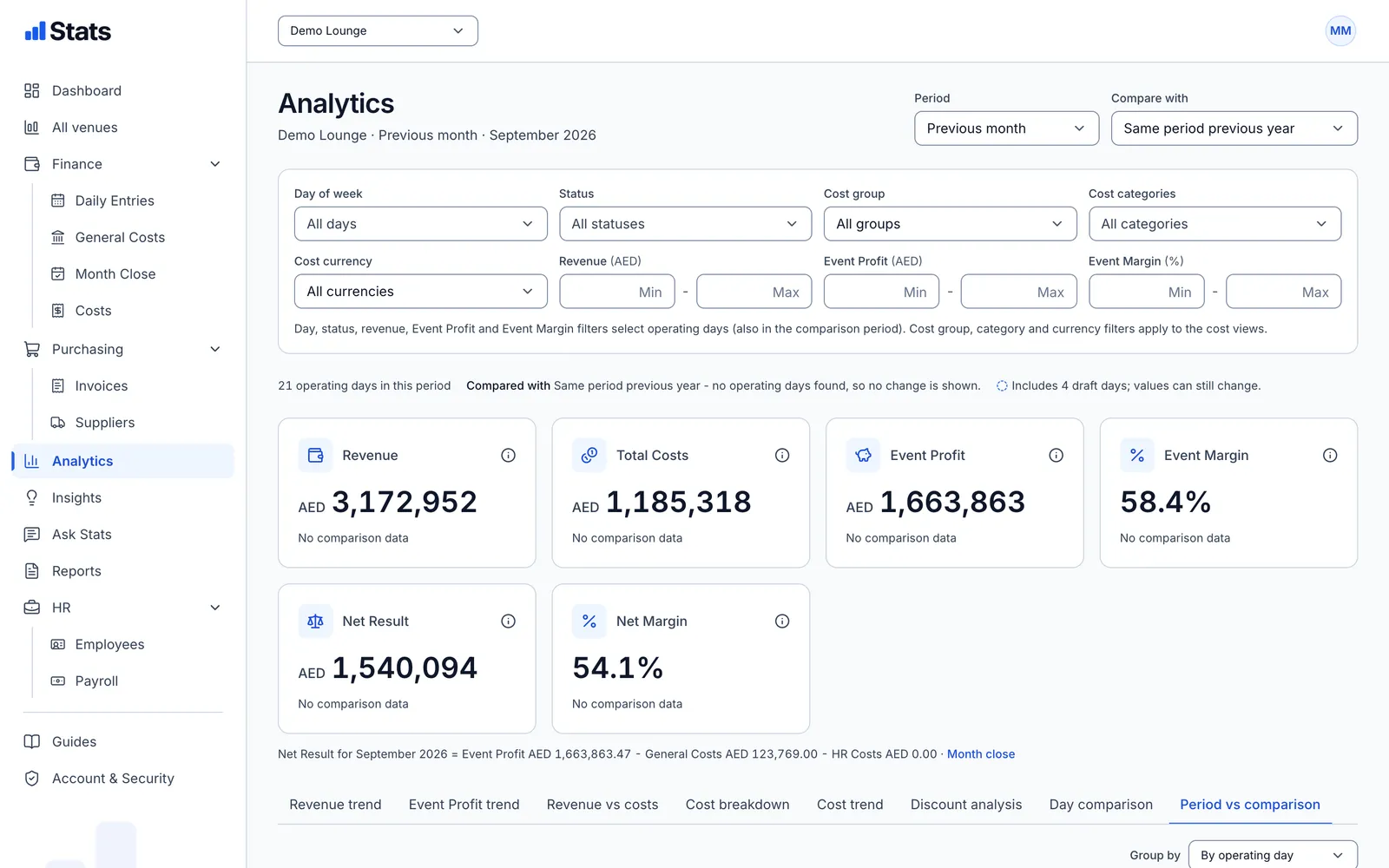 Analytics page with filters for weekday, status, cost group and category, and totals for revenue, costs, Event Profit, Event Margin and Net Result.