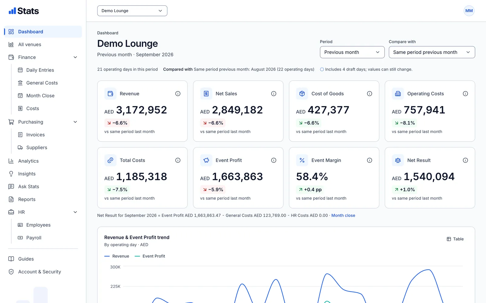 Dashboard of a demo venue with revenue, Net Sales, cost of goods, operating costs, Event Profit, Event Margin and Net Result for September 2026.