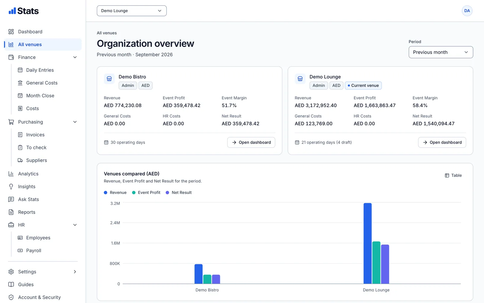 Organization overview comparing two demo venues on revenue, Event Profit and Net Result.